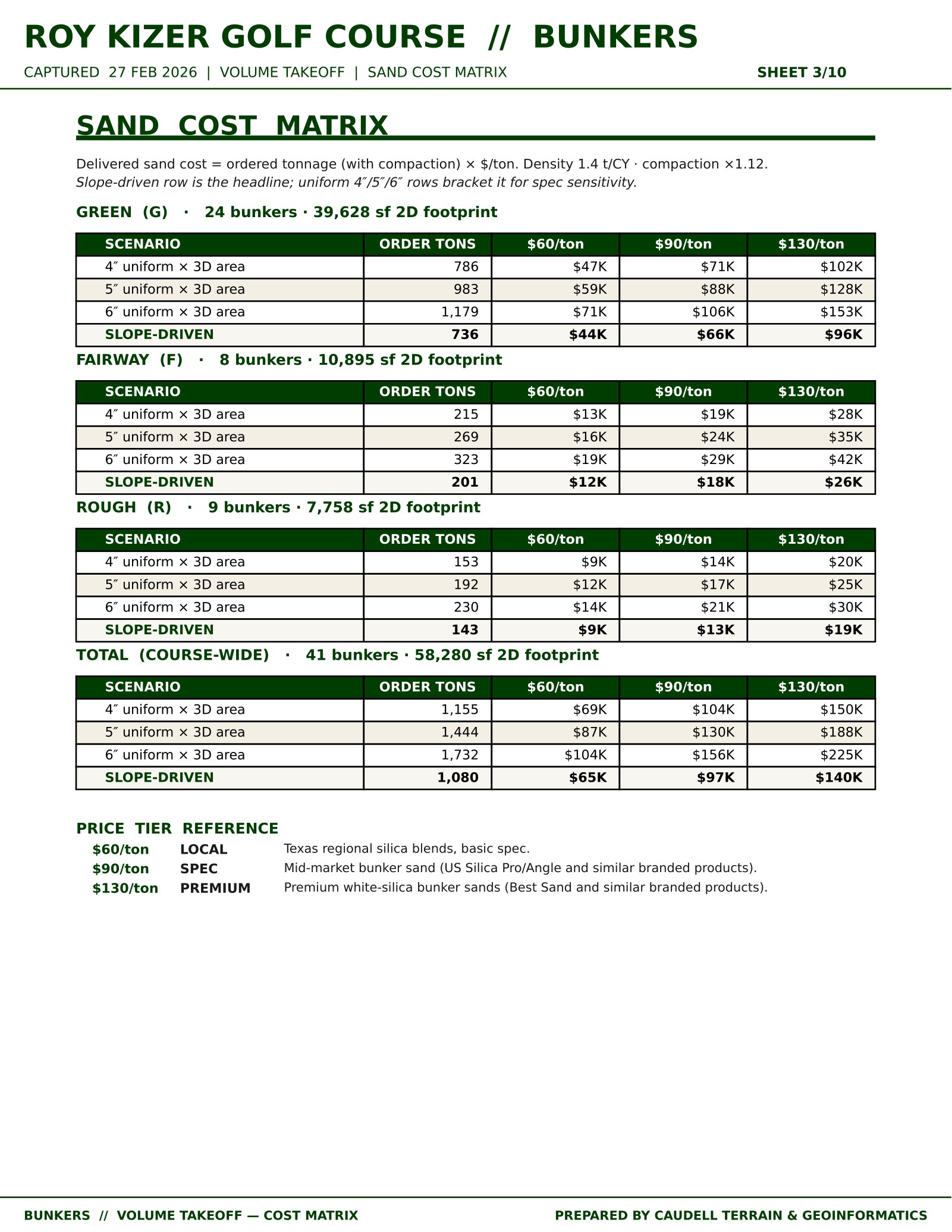 Sand cost matrix for Roy Kizer Golf Course, multiplying ordered tonnage by local, spec, and premium sand prices for each bunker category and the course total.