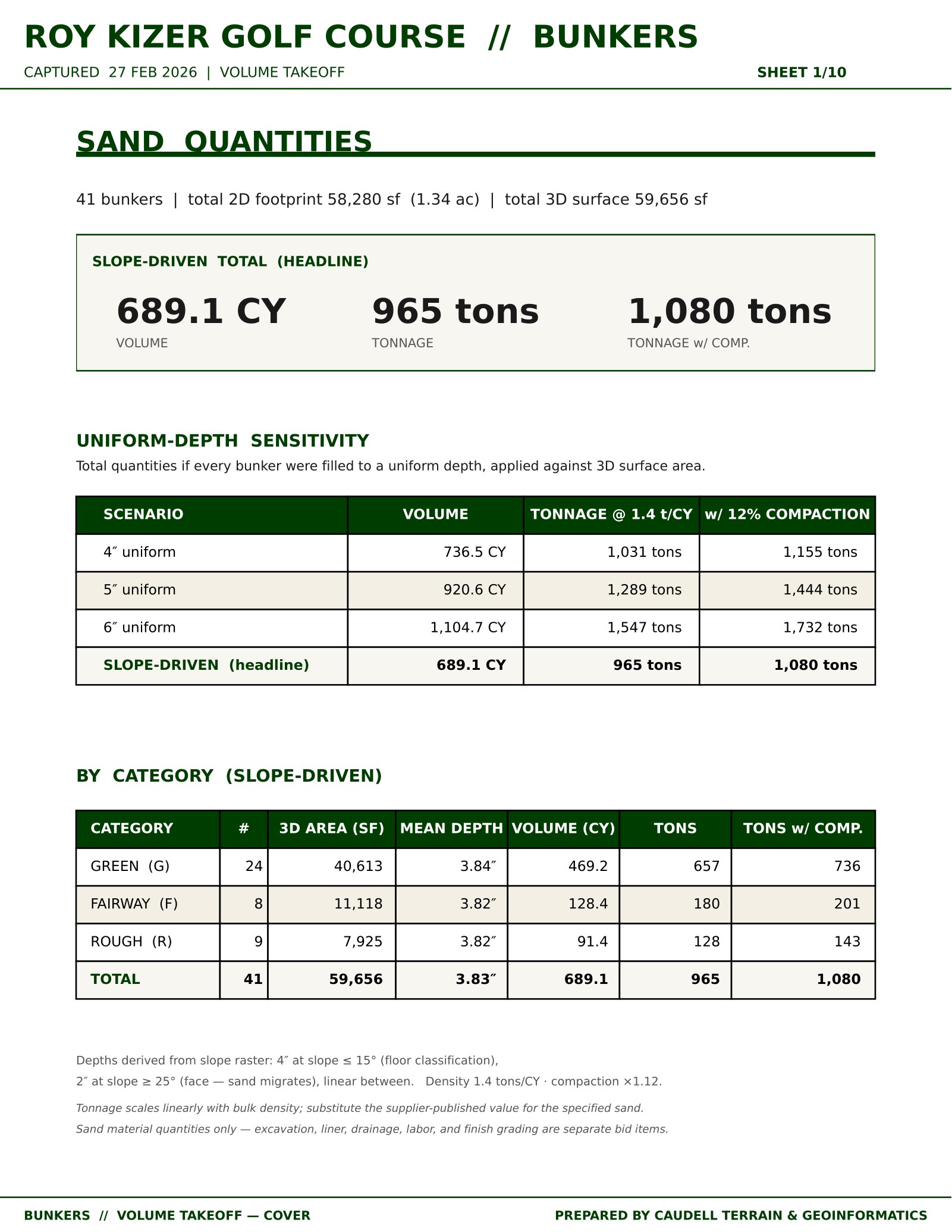 Sand-quantities summary sheet for Roy Kizer Golf Course: headline volume of 689.1 cubic yards, a uniform-depth sensitivity table, and a by-category breakdown.